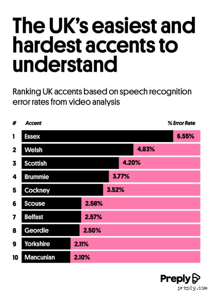 Which Accent Is the Toughest to Understand? Deciphering the World’s Most Challenging Dialects and Linguistic Roadblocks