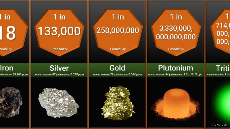 Hunting for the Scarcest Matter: Which Element is Most Rare on Earth and Why It Matters