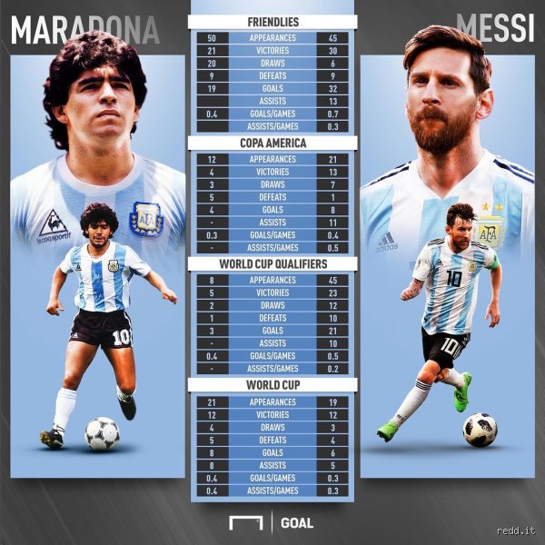 Which player is better than Maradona?