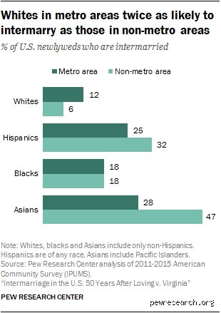 The Changing Face of Love: Which Race Is Most Likely to Intermarry in Modern America?