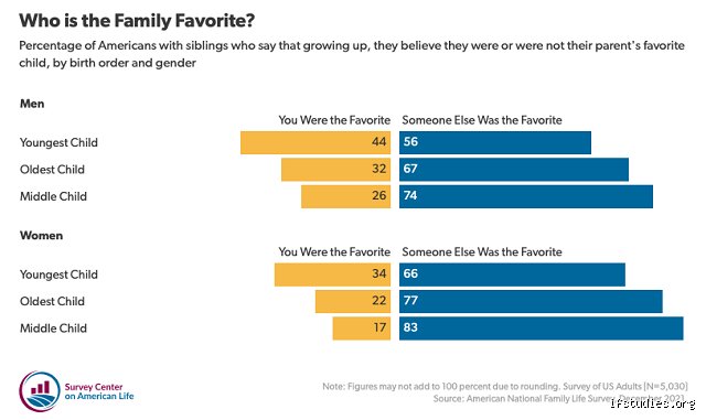 The Parental Secret Nobody Wants to Admit: Which Sibling is Usually the Favorite Child?