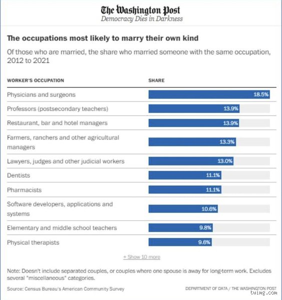 The Blue Shield at Home: Who Are Cops Most Likely to Marry in America Today?