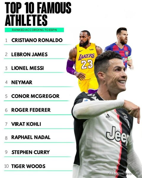 Who is famous than Ronaldo?