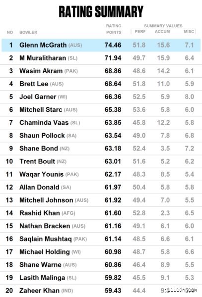 The Endless Cricket Debate: Who Is the Greatest Bowler of All Time Across Every Format?