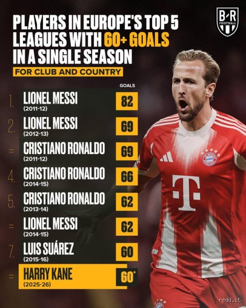 Who scored 60 goals in one season?