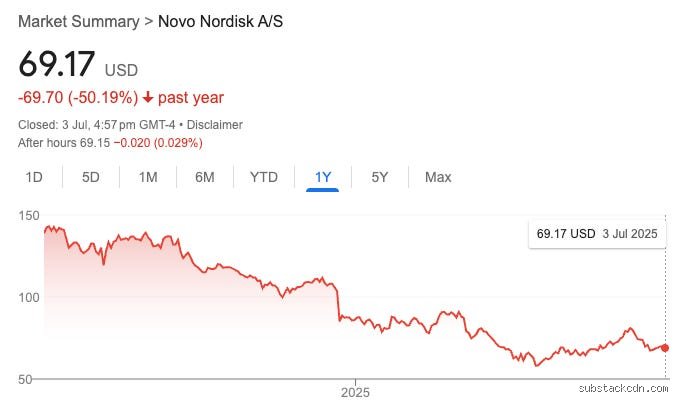 Why is Novo Nordisk crashing? The multi-billion dollar reality check behind the GLP-1 collapse