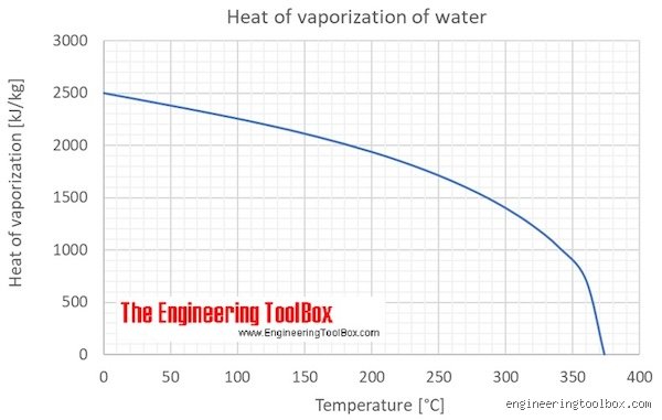 Will water evaporate at 70C?