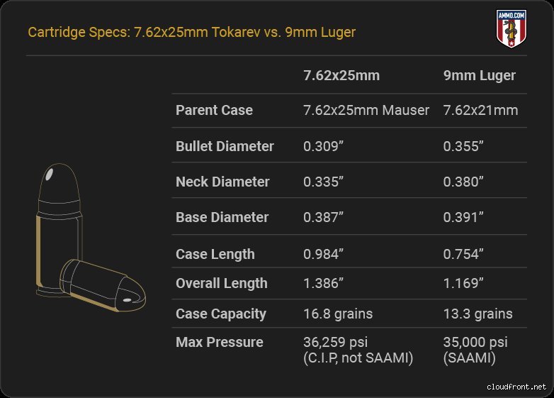 Is 7.62 Stronger Than 9mm? The Definitive Ballistic Breakdown of Two Iconic Rounds