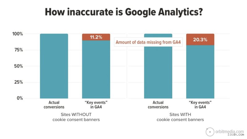 Is Google Analytics 100% Accurate? The Myth of Precision in the Digital Age (Part 1)