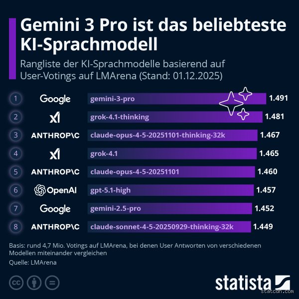 The Ultimate Showdown: Welches ist das beliebteste KI-Modell Dominating the Tech Landscape Today?