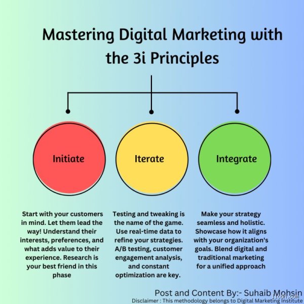 Decoding the Three I Principles of Digital Marketing Strategies for Modern Brands