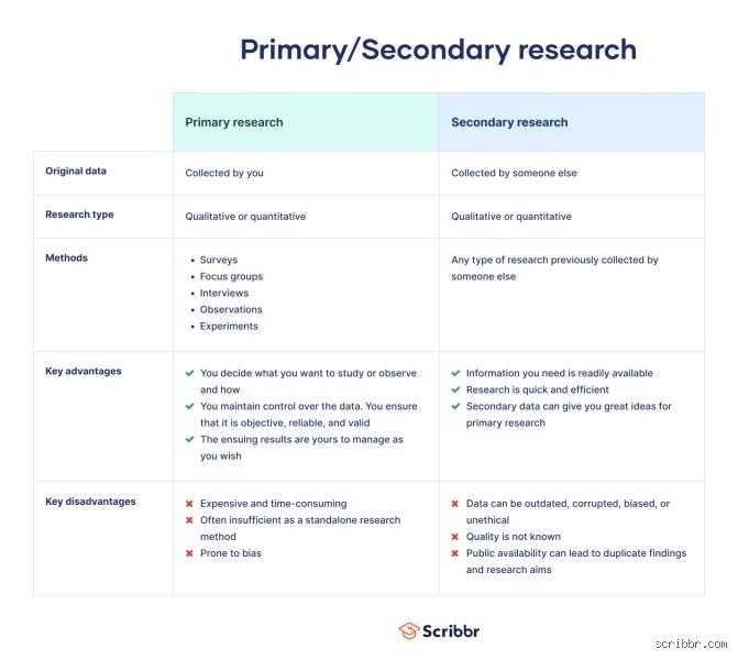 Beyond the Survey: Decoding the 4 Types of Primary Research to Uncover Truth