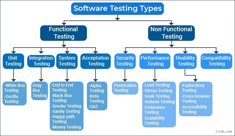 Demystifying Software Quality: What Are the 4 Types of Tests That Actually Matter in Modern Development?