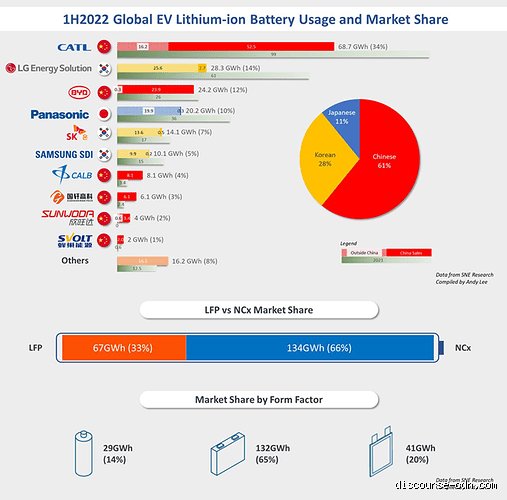 The Empire of Amperes: What Company Is the Leader in Battery Technology?
