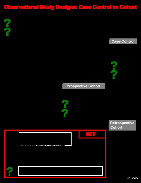 The High-Stakes Debate in Research Design: Which is Better, Prospective or Retrospective?