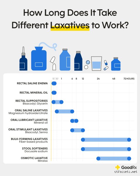 How soon after taking osmotic laxative do I go to poop?