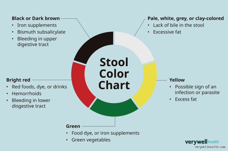 What color is stomach bug diarrhea?