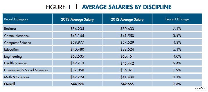 What is the starting salary for a PC? The raw breakdown of baseline earnings across industries