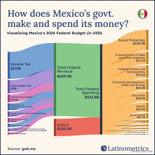 What is Mexico's main source of income? The shifting landscape of a mega economy