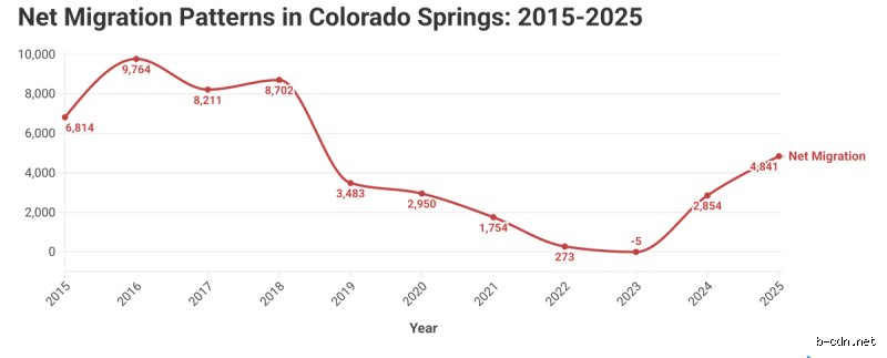 Is Colorado declining in population?