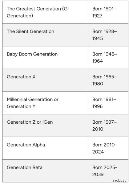 What age is peak Gen Z?