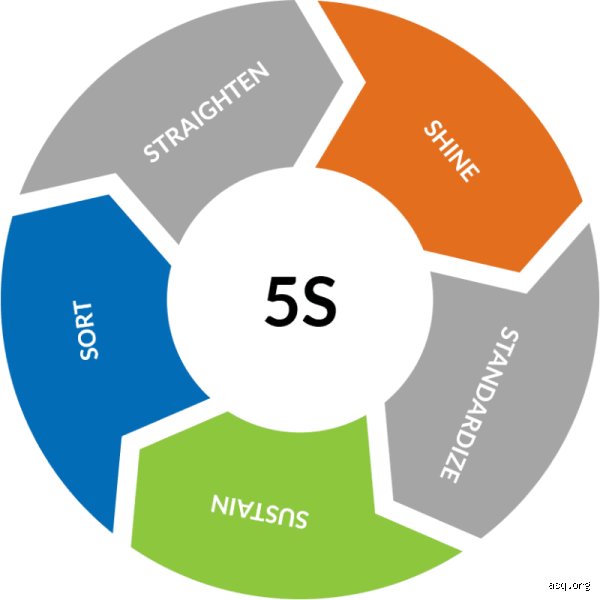 What are the five S's of the 5S method?