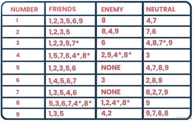 Decoding the Cosmic Synergy: What Is the Friendly Number for 6 in Numerology and How Does It Rule Your Relationships?