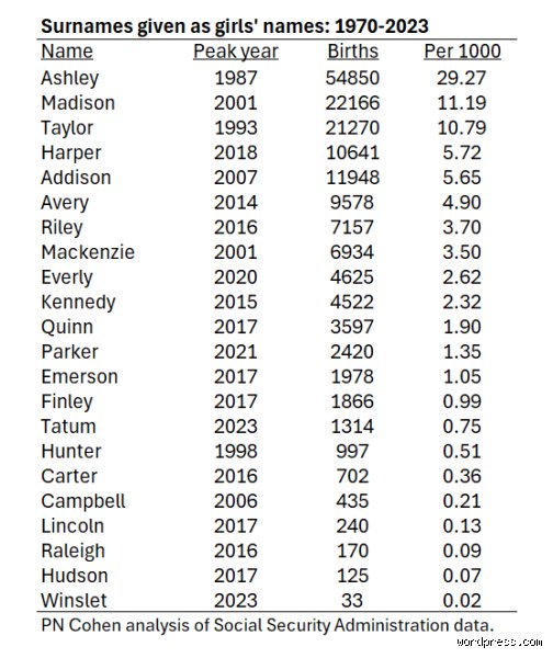 From Cooper to Carter: Why Do Americans Use Surnames as First Names So Frequently?