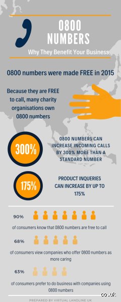 Who Uses 0800 Numbers in the UK and Why They Still Matter Today