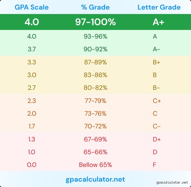 The Perfect Transcript Myth: How Rare Is a 4.0 GPA in the Modern Academic Landscape?