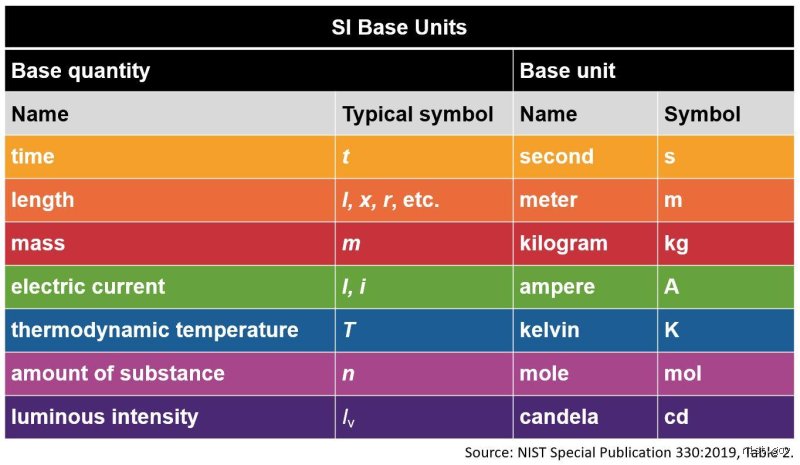 What Are the 7 Main Units of Measurement?
