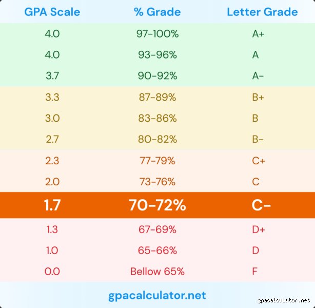 Demystifying the Elite Academic Metric: What Is a 7.0 GPA and Where Does It Actually Matter?