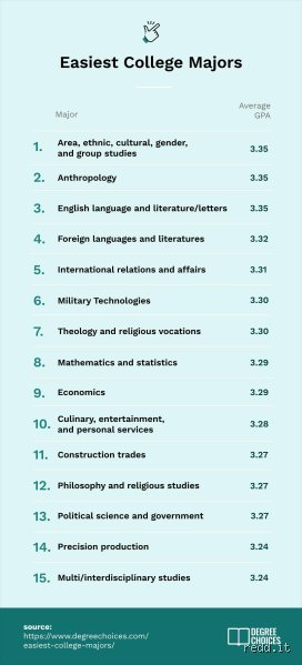 Why Everyone Is Wrong About the Easiest Major and What the Data Actually Shows