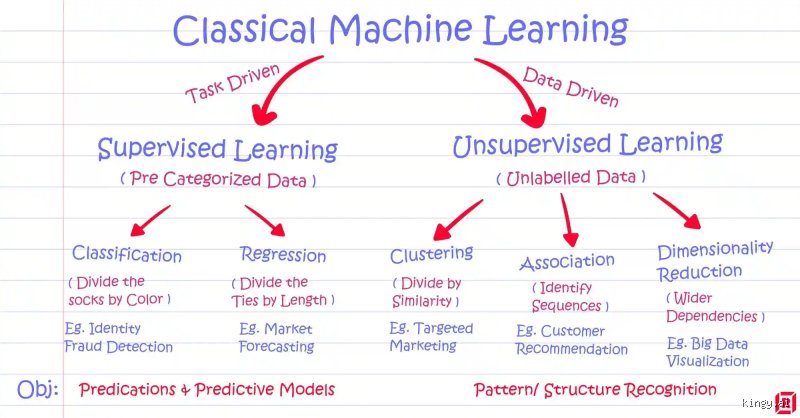 Demystifying machine Learning paradigms: Are Classification models supervised or unsupervised? (Part 1)