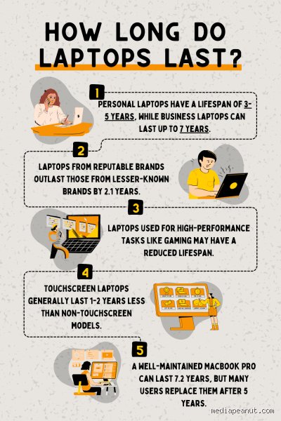 Can a laptop last 20 years?