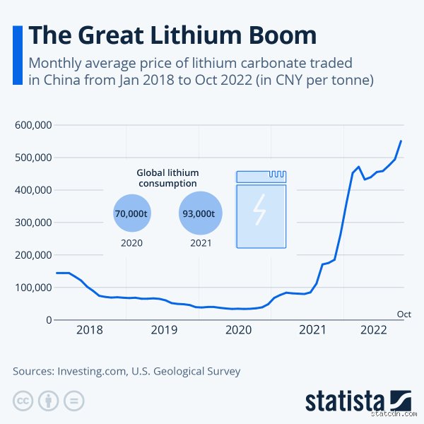 Is Lithium Going to Boom? The Naked Truth Behind the White Gold Rush