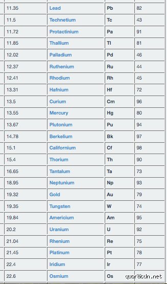 What are the 10 heaviest metals?