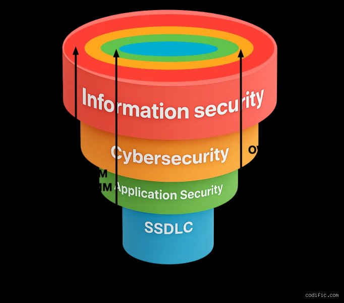 What are the four layers of cybersecurity?