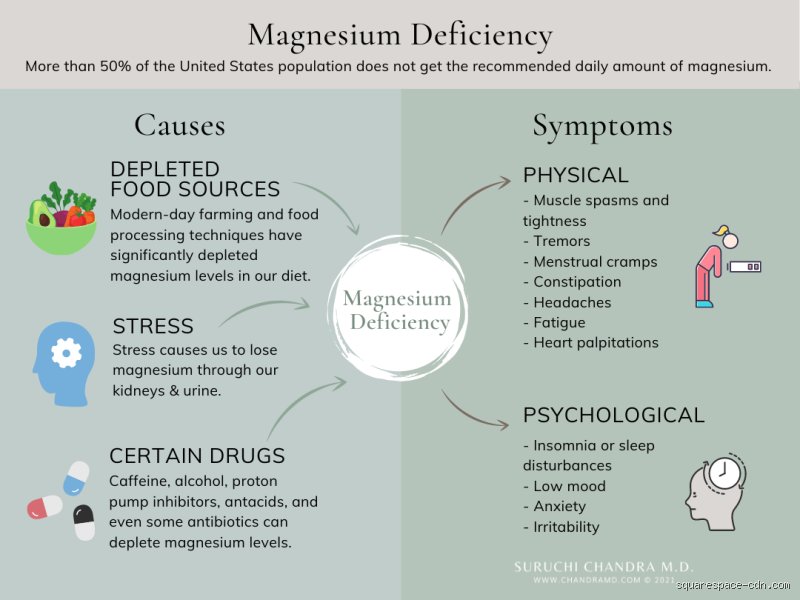 What are the main causes of magnesium deficiency?