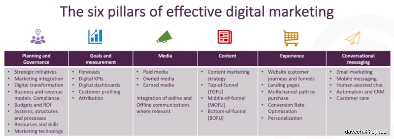 What are the six pillars of effective digital marketing?