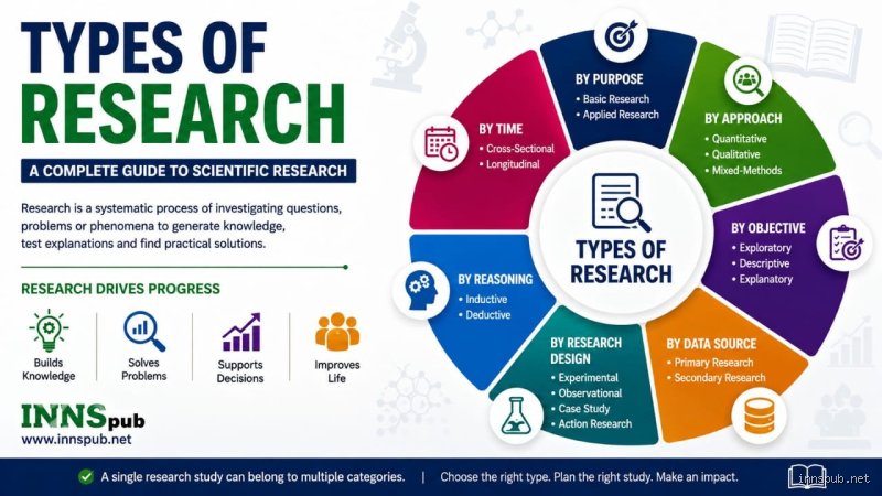 What are the two main types of scientific research?