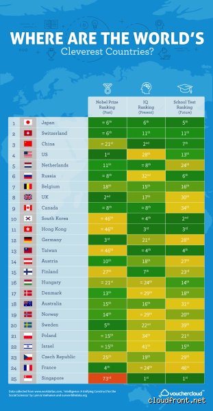 What country is the smartest?
