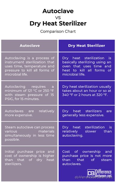 Demystifying Microbe Destruction: What Is the Difference Between Sterilization and Autoclaving in Modern Laboratory Settings?