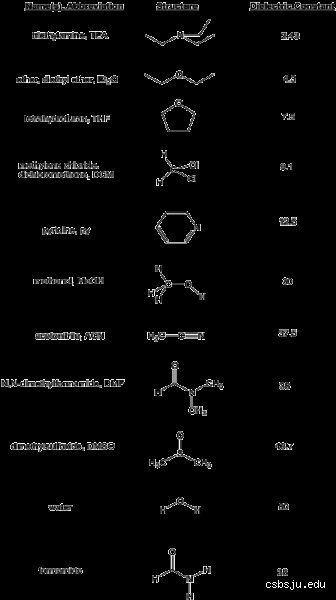 The architecture of solution: Understanding what compounds most readily dissolve in water