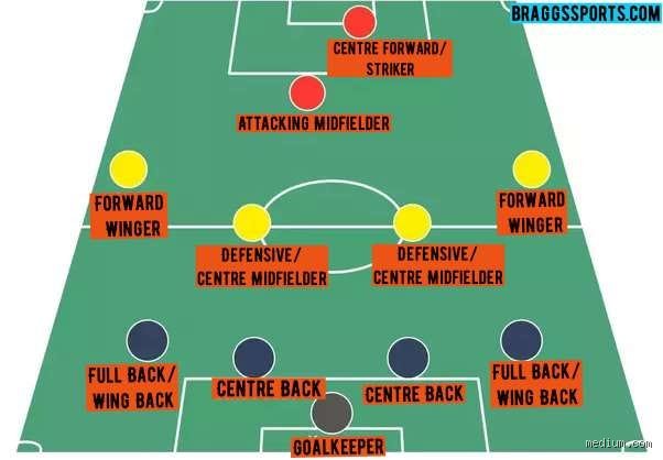Is Midfielder the Hardest Position in Modern Football Tactically and Physically?