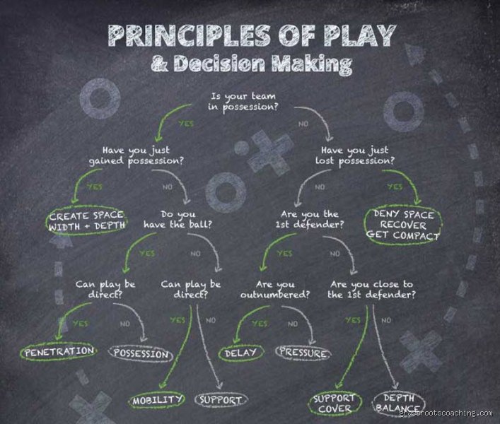 Decoding the Tactical Blueprint: What are the 4 Principles of Football and Why Modern Coaches Are Obsessed With Them