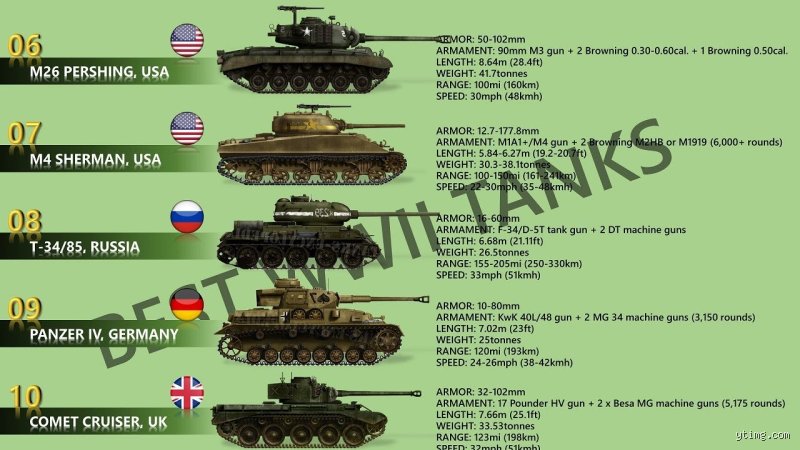 What are the best tanks in WWII?