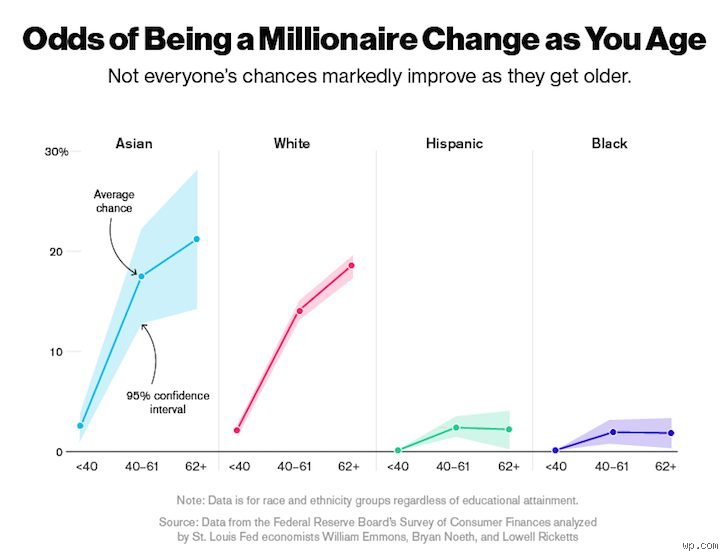 What Is the Average Age Someone Gets Rich According to Modern Financial Data and Wealth Studies