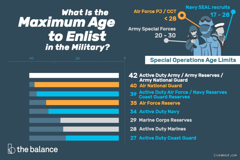Unraveling the Mysteries Behind What Is the Oldest Age to Join the Military in Modern Defense Forces
