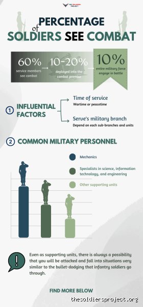 What military sees the most combat and experiences the highest intensity of modern warfare?